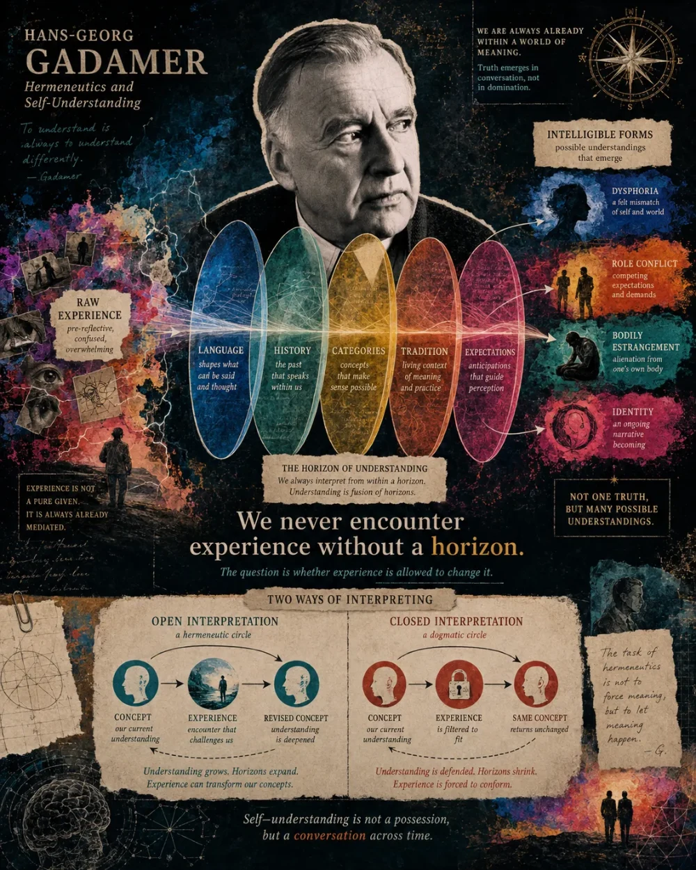 Gadamer and the Conditions of Self-Understanding